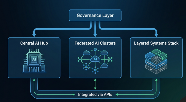 How Enterprises Build Automation Architectures